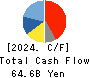 MISUMI Group Inc. Cash Flow Statement 2024年3月期