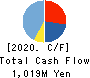 RareJob,Inc. Cash Flow Statement 2020年3月期