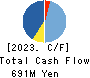 KOYOSHA INC. Cash Flow Statement 2023年3月期