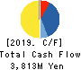 AOHATA Corporation Cash Flow Statement 2019年11月期