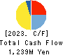 SAKURAJIMA FUTO KAISHA, LTD. Cash Flow Statement 2023年3月期