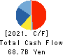 ADVANTEST CORPORATION Cash Flow Statement 2021年Mar期 ADVANTEST CORPORATION Cash Flow Statement 2021年3月期