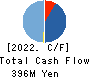 GiXo Ltd. Cash Flow Statement 2022年Jun期 GiXo Ltd. Cash Flow Statement 2022年6月期