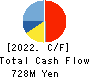 DreamArts Corporation Cash Flow Statement 2022年12月期