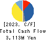 ZOOM CORPORATION Cash Flow Statement 2023年12月期
