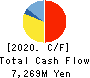 Akatsuki Inc. Cash Flow Statement 2020年3月期