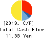 HOKURIKU GAS CO.,LTD. Cash Flow Statement 2019年3月期