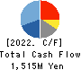 SUN-WA TECHNOS CORPORATION Cash Flow Statement 2022年Mar期 SUN-WA TECHNOS CORPORATION Cash Flow Statement 2022年3月期