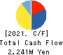 No.1 Co.,Ltd Cash Flow Statement 2021年2月期