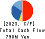 Mori-Gumi Co.,Ltd. Cash Flow Statement 2023年Mar期 Mori-Gumi Co.,Ltd. Cash Flow Statement 2023年3月期