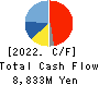 MICRONICS JAPAN CO., LTD. Cash Flow Statement 2022年12月期
