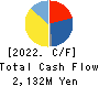 TOKYO BASE Co.,Ltd. Cash Flow Statement 2022年1月期