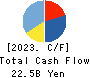 HIROSHIMA GAS CO.,LTD. Cash Flow Statement 2023年3月期