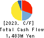 NTT DATA INTRAMART CORPORATION Cash Flow Statement 2023年3月期