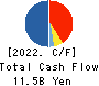 SUZUKEN CO.,LTD. Cash Flow Statement 2022年3月期