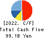 KONAMI GROUP CORPORATION Cash Flow Statement 2022年3月期
