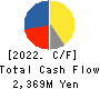 COSEL CO.,LTD. Cash Flow Statement 2022年May期 COSEL CO.,LTD. Cash Flow Statement 2022年5月期
