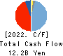 Showa Holdings Co.,Ltd. Cash Flow Statement 2022年3月期