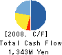 VISION OPT. Co.,Ltd. Cash Flow Statement 2008年3月期