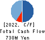 Caster Co.Ltd. Cash Flow Statement 2022年8月期