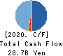 DEMAE-CAN CO.,LTD Cash Flow Statement 2020年8月期