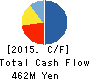 Sockets Inc. Cash Flow Statement 2015年Mar期 Sockets Inc. Cash Flow Statement 2015年3月期