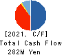 KURAMOTO CO.,LTD. Cash Flow Statement 2021年12月期