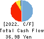 The Kita-Nippon Bank, Ltd. Cash Flow Statement 2022年3月期