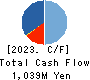 Makoto Construction CO,Ltd Cash Flow Statement 2023年3月期