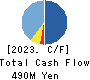 circlace Inc Cash Flow Statement 2023年3月期