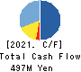 ISHIGAKI FOODS CO.,LTD. Cash Flow Statement 2021年3月期