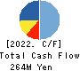 Toubujyuhan Co.,Ltd. Cash Flow Statement 2022年5月期