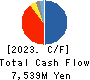 Fuji Oil Company, Ltd. Cash Flow Statement 2023年3月期