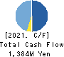 OKAMOTO GLASS CO.,LTD. Cash Flow Statement 2021年3月期