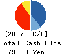 Mitsubishi UFJ NICOS Co.,Ltd. Cash Flow Statement 2007年3月期