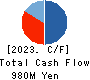 Nyle Inc. Cash Flow Statement 2023年12月期