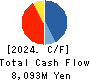 CENTRAL GENERAL DEVELOPMENT CO.,LTD. Cash Flow Statement 2024年Mar期 CENTRAL GENERAL DEVELOPMENT CO.,LTD. Cash Flow Statement 2024年3月期