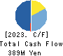 Nippon Care Supply Co.,Ltd. Cash Flow Statement 2023年3月期
