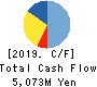 Dainichi Co.,Ltd. Cash Flow Statement 2019年3月期