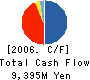Commercial RE Co.,Ltd. Cash Flow Statement 2006年3月期