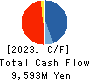 MIGALO HOLDINGS Inc. Cash Flow Statement 2023年3月期