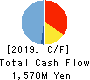 Being Co.,Ltd. Cash Flow Statement 2019年3月期