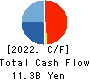 Nihon M&A Center Holdings Inc. Cash Flow Statement 2022年3月期