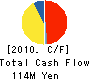 KAWAMURA CYCLE CO.,LTD. Cash Flow Statement 2010年3月期