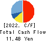 en Japan Inc. Cash Flow Statement 2022年3月期