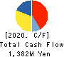 NTT DATA INTRAMART CORPORATION Cash Flow Statement 2020年3月期
