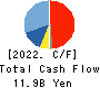 OKAMOTO MACHINE TOOL WORKS,LTD. Cash Flow Statement 2022年Mar期 OKAMOTO MACHINE TOOL WORKS,LTD. Cash Flow Statement 2022年3月期