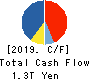 NTT DOCOMO,INC. Cash Flow Statement 2019年Mar期 NTT DOCOMO,INC. Cash Flow Statement 2019年3月期