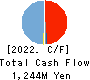 Wantedly, Inc. Cash Flow Statement 2022年8月期