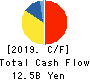 KOSHIDAKA HOLDINGS Co.,LTD. Cash Flow Statement 2019年8月期